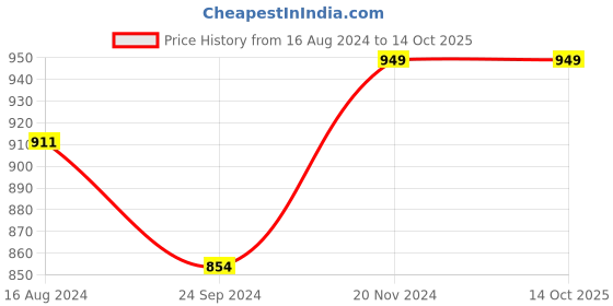 tatacliq.com Clovia Grey & Olive Graphic Print T-Shirt & Pyjamas Set clovia Price History Graph from 16 Aug 2024 to 13 Oct 2025
