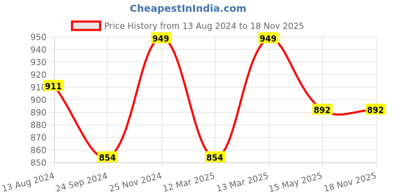 tatacliq.com Clovia Grey & Olive Graphic Print T-Shirt & Pyjamas Set clovia Price History Graph from 13 Aug 2024 to 18 Nov 2025