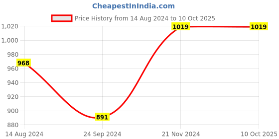 tatacliq.com Clovia Grey & Pink Graphic Print Top With Shorts clovia Price History Graph from 14 Aug 2024 to 9 Oct 2025