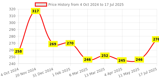 tatacliq.com Clovia Grey & Pink Non Wired Non Padded Full Coverage Bra clovia Price History Graph from 4 Oct 2024 to 17 Jul 2025
