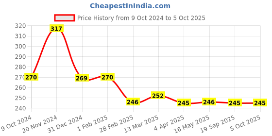 tatacliq.com Clovia Grey & Pink Non Wired Non Padded Full Coverage Bra clovia Price History Graph from 9 Oct 2024 to 5 Oct 2025