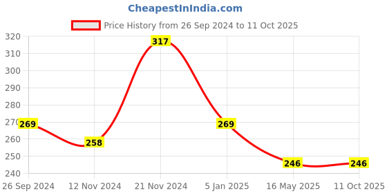 tatacliq.com Clovia Grey & Pink Non Wired Non Padded Full Coverage Bra clovia Price History Graph from 26 Sep 2024 to 10 Oct 2025