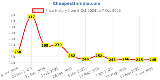 tatacliq.com Clovia Grey & Pink Non Wired Non Padded Full Coverage Bra clovia Price History Graph from 9 Oct 2024 to 6 Oct 2025