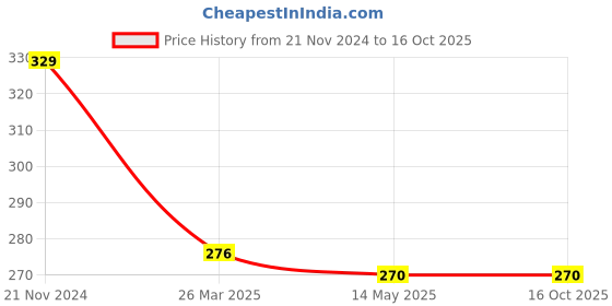 tatacliq.com Clovia Grey & Pink Non Wired Non Padded Full Coverage Bra clovia Price History Graph from 21 Nov 2024 to 15 Oct 2025