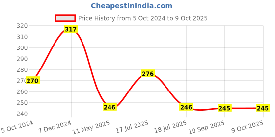 tatacliq.com Clovia Grey & Pink Non Wired Non Padded Full Coverage Bra clovia Price History Graph from 5 Oct 2024 to 8 Oct 2025