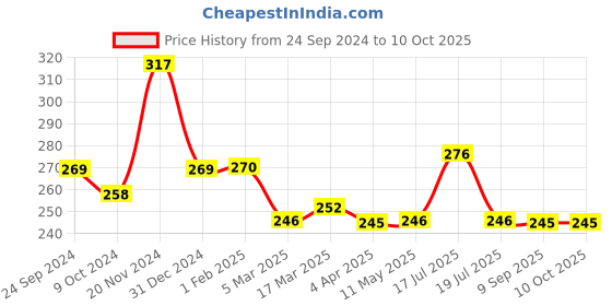 tatacliq.com Clovia Grey & Pink Non Wired Non Padded Full Coverage Bra clovia Price History Graph from 24 Sep 2024 to 10 Oct 2025