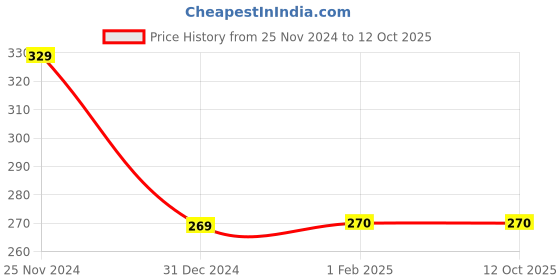 tatacliq.com Clovia Grey & Pink Non Wired Non Padded Full Coverage Bra clovia Price History Graph from 25 Nov 2024 to 12 Oct 2025