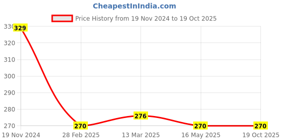 tatacliq.com Clovia Grey & Pink Non Wired Non Padded Full Coverage Bra clovia Price History Graph from 19 Nov 2024 to 19 Oct 2025
