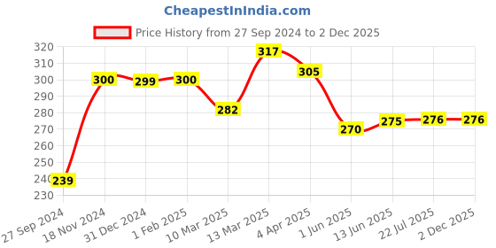 tatacliq.com Clovia Grey & Pink Non Wired Non Padded T-Shirt Bra clovia Price History Graph from 27 Sep 2024 to 2 Dec 2025