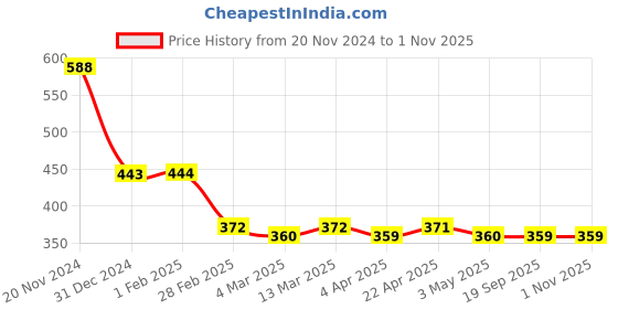 tatacliq.com Clovia Grey & Pink Non Wired Padded T-Shirt Bra clovia Price History Graph from 20 Nov 2024 to 31 Oct 2025
