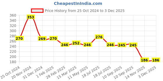 tatacliq.com Clovia Grey & Purple Floral Print Full Coverage Bra clovia Price History Graph from 25 Oct 2024 to 2 Dec 2025