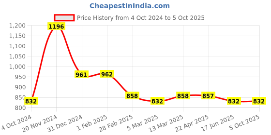tatacliq.com Clovia Grey & Red Printed Cotton Top With Joggers clovia Price History Graph from 4 Oct 2024 to 5 Oct 2025