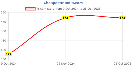 tatacliq.com Clovia Grey & Red Under Wired Padded T-Shirt Bra clovia Price History Graph from 9 Oct 2024 to 24 Oct 2025