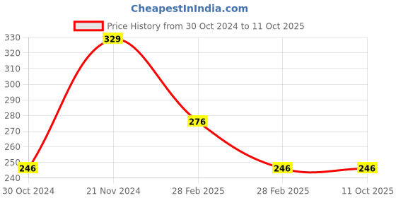 tatacliq.com Clovia Grey & White Non Wired Non Padded Plunge Bra clovia Price History Graph from 30 Oct 2024 to 10 Oct 2025