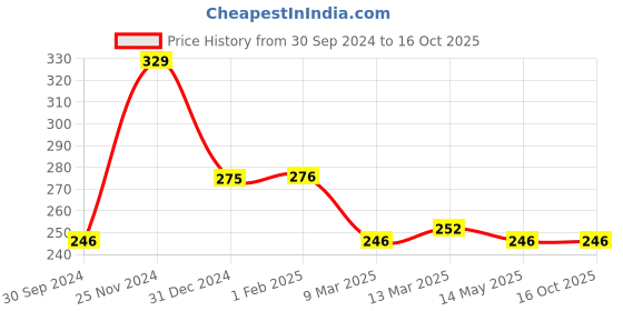 tatacliq.com Clovia Grey & White Non Wired Non Padded Plunge Bra clovia Price History Graph from 30 Sep 2024 to 16 Oct 2025
