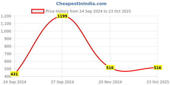 tatacliq.com Clovia Grey & White Non Wired Padded T Shirt Bra clovia Price History Graph from 24 Sep 2024 to 23 Oct 2025