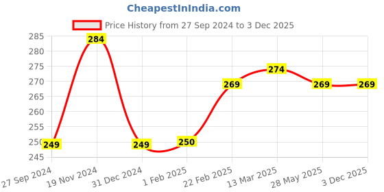tatacliq.com Clovia Grey & White Printed Hipster Panty clovia Price History Graph from 27 Sep 2024 to 3 Dec 2025