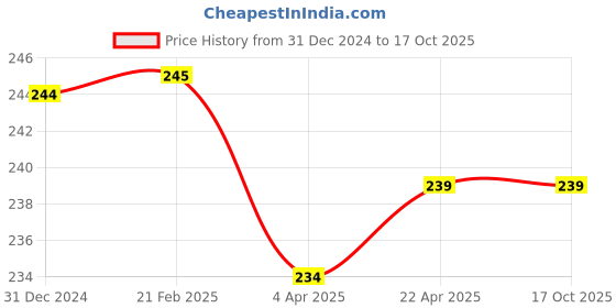 tatacliq.com Clovia Grey & White Printed Hipster Panty clovia Price History Graph from 31 Dec 2024 to 16 Oct 2025