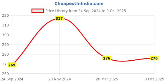 tatacliq.com Clovia Grey & Yellow Non Wired Non Padded Full Coverage Bra clovia Price History Graph from 24 Sep 2024 to 8 Oct 2025