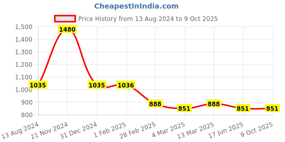 tatacliq.com Clovia Grey & Yellow Printed Top With Pyjamas clovia Price History Graph from 13 Aug 2024 to 8 Oct 2025