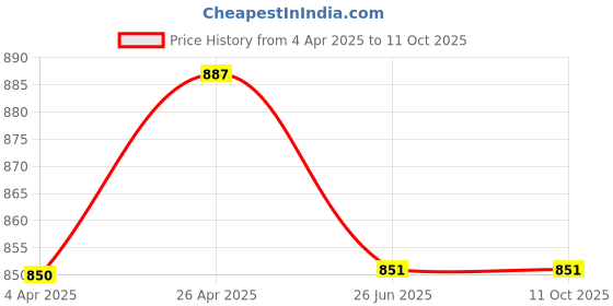 tatacliq.com Clovia Grey & Yellow Printed Top With Pyjamas clovia Price History Graph from 4 Apr 2025 to 10 Oct 2025