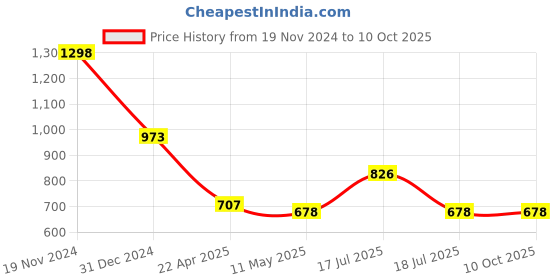 tatacliq.com Clovia Grey & Yellow Printed Top With Shorts clovia Price History Graph from 19 Nov 2024 to 10 Oct 2025
