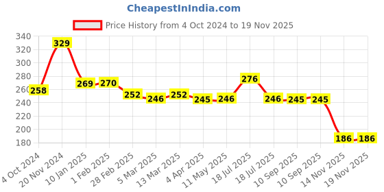 tatacliq.com Clovia Grey Animal Print Non Padded Bra clovia Price History Graph from 4 Oct 2024 to 19 Nov 2025