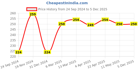 tatacliq.com Clovia Grey Bikini Panty clovia Price History Graph from 24 Sep 2024 to 4 Dec 2025