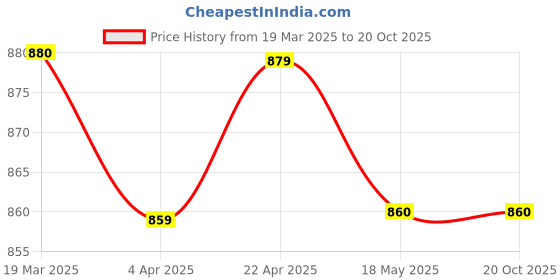 tatacliq.com Clovia Grey BlendedRegular Fit Animal Print SleepwearRobes clovia Price History Graph from 19 Mar 2025 to 20 Oct 2025