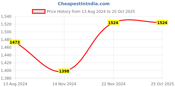 tatacliq.com Clovia Grey Bra Tights Set clovia Price History Graph from 13 Aug 2024 to 25 Oct 2025