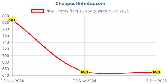 tatacliq.com Clovia Grey Check Pyjamas clovia Price History Graph from 19 Nov 2024 to 3 Dec 2025
