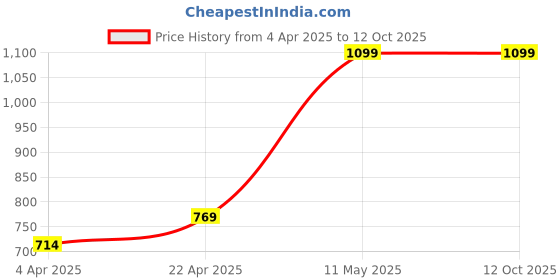 tatacliq.com Clovia Grey Chic Basic Babydoll With Lace Cups clovia Price History Graph from 4 Apr 2025 to 12 Oct 2025