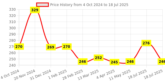 tatacliq.com Clovia Grey Color Block Print Non Padded Bra clovia Price History Graph from 4 Oct 2024 to 11 May 2025