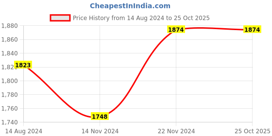 tatacliq.com Clovia Grey Color-Block Sports Bra With Tights clovia Price History Graph from 14 Aug 2024 to 24 Oct 2025