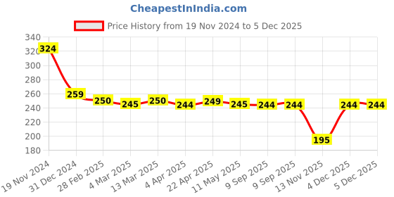 tatacliq.com Clovia Grey Cotton Bikini Panty clovia Price History Graph from 19 Nov 2024 to 5 Dec 2025