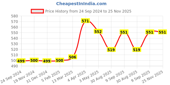 tatacliq.com Clovia Grey Cotton Color-Block T-Shirt Bra clovia Price History Graph from 24 Sep 2024 to 25 Nov 2025