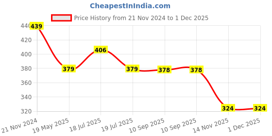 tatacliq.com Clovia Grey Cotton Color-Block T-Shirt Bra clovia Price History Graph from 21 Nov 2024 to 30 Nov 2025