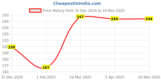 tatacliq.com Clovia Grey Cotton Floral Print Bikini Panty clovia Price History Graph from 31 Dec 2024 to 24 Nov 2025