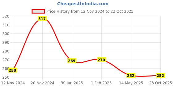 tatacliq.com Clovia Grey Cotton Full Coverage Bra clovia Price History Graph from 12 Nov 2024 to 22 Oct 2025