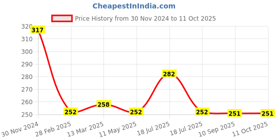 tatacliq.com Clovia Grey Cotton Full Coverage Bra clovia Price History Graph from 30 Nov 2024 to 10 Oct 2025