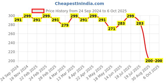 tatacliq.com Clovia Grey Cotton Full Coverage Everyday Bra clovia Price History Graph from 24 Sep 2024 to 5 Oct 2025