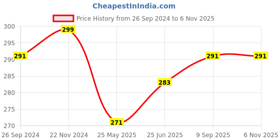 tatacliq.com Clovia Grey Cotton Full Coverage Everyday Bra clovia Price History Graph from 26 Sep 2024 to 5 Nov 2025