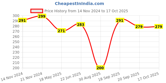 tatacliq.com Clovia Grey Cotton Full Coverage Everyday Bra clovia Price History Graph from 14 Nov 2024 to 16 Oct 2025