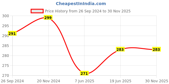 tatacliq.com Clovia Grey Cotton Full Coverage Everyday Bra clovia Price History Graph from 26 Sep 2024 to 30 Nov 2025