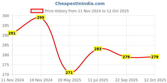 tatacliq.com Clovia Grey Cotton Full Coverage Everyday Bra clovia Price History Graph from 11 Nov 2024 to 11 Oct 2025