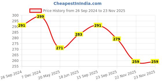 tatacliq.com Clovia Grey Cotton Full Coverage Everyday Bra clovia Price History Graph from 26 Sep 2024 to 22 Nov 2025