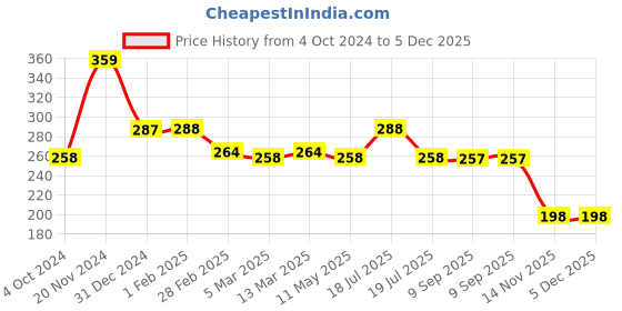tatacliq.com Clovia Grey Cotton Full Coverage T-Shirt Bra clovia Price History Graph from 4 Oct 2024 to 5 Dec 2025