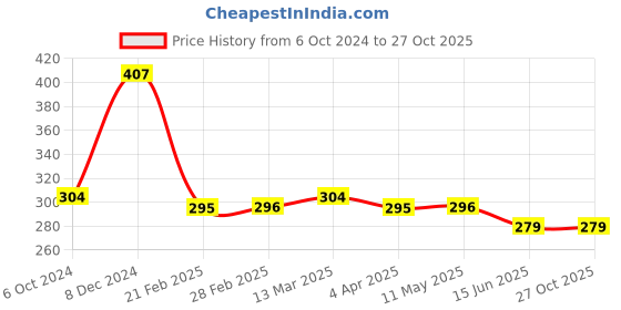 tatacliq.com Clovia Grey Cotton Full Coverage T-Shirt Bra clovia Price History Graph from 6 Oct 2024 to 27 Oct 2025