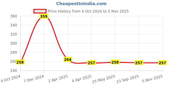 tatacliq.com Clovia Grey Cotton Full Coverage T-Shirt Bra clovia Price History Graph from 4 Oct 2024 to 5 Nov 2025