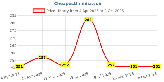 tatacliq.com Clovia Grey Cotton Full Coverage Wireless Bra clovia Price History Graph from 4 Apr 2025 to 8 Oct 2025